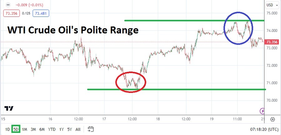 الرسم البياني الأسبوعي للنفط الخام